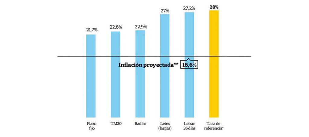 Los analistas ven el fin del reinado de las Lebac y aconsejan diversificarse